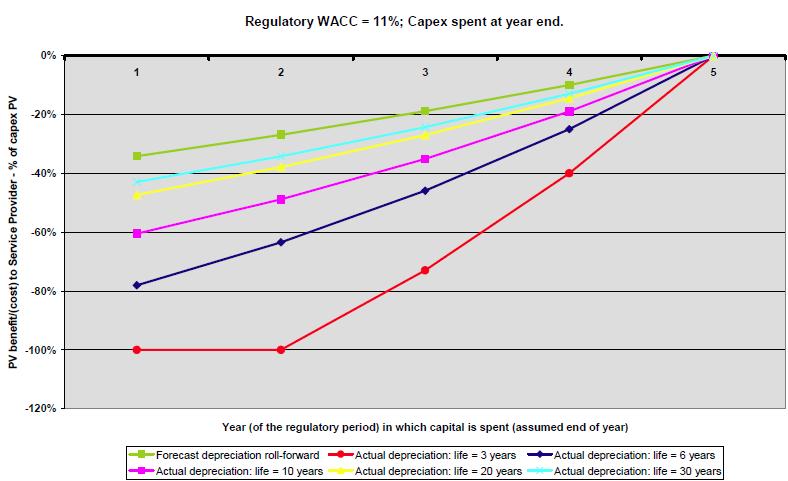 in figure 6 below. The Jemena calculations assume that capex comes on stream at the end of the regulatory year and use a WACC of 11 per cent, the same as in the AER (2012a) model. Jemena (2012, p.