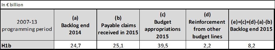 payment claims for the 2007-2013 Cohesion programmes by the end of 2016, to a maximum level of EUR 2 billion (depending on the actual level of remaining suspensions and late submission of