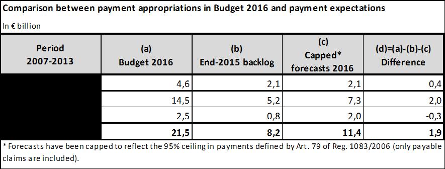the 'normal' backlog at the end of 2016 should mostly include the latest interruptions and suspensions not yet lifted before the closure; this amount should be quite limited but cannot be assessed at