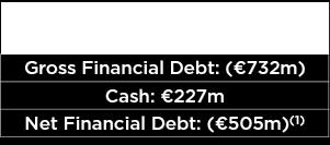 Q1 2018 Net Financial Debt Evolution (1) NFD excluding accounting adjustments for the portion of the convertible bond treated as Equity (+ 3.9m), arrangement expenses (+ 18.2m), accrued interest (- 9.