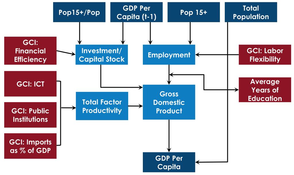 DemDiv: Economic sub-model