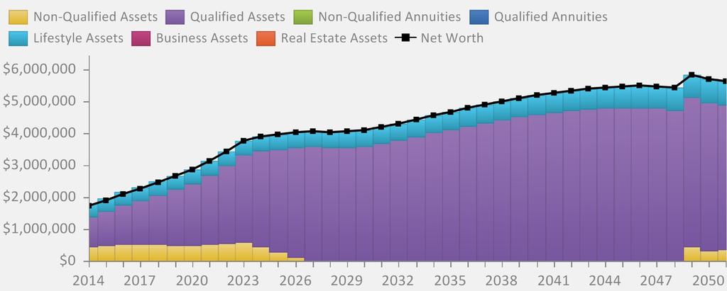 Net Worth Timeline Comparison This report displays a comparison of net worth data in all selected