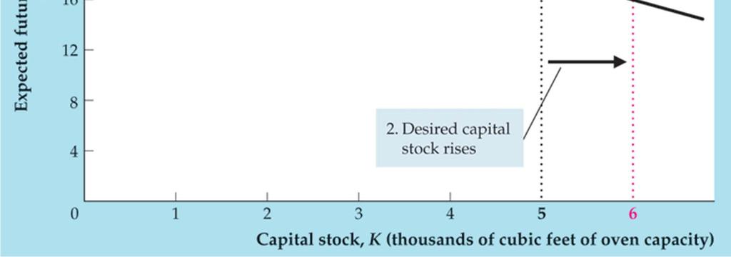 MPK raises the desired capital stock