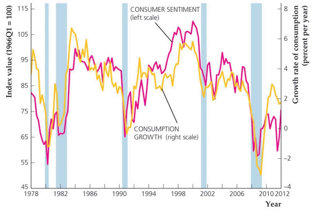 Figure 4.2 Consumer Sentiment and Consumption Spending Growth, 1978Q1 2012Q1 Source: Index of Consumer Sentiment ( Thomson Reuters/University of Michigan) from research.stlouisfed.