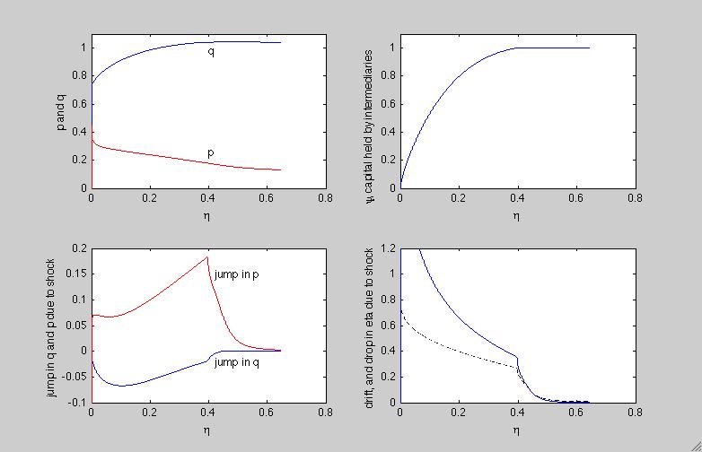 Example Parameters a = 0.1, a = 0.02, Φ(ι) has quadratic adj. costs, δ =.