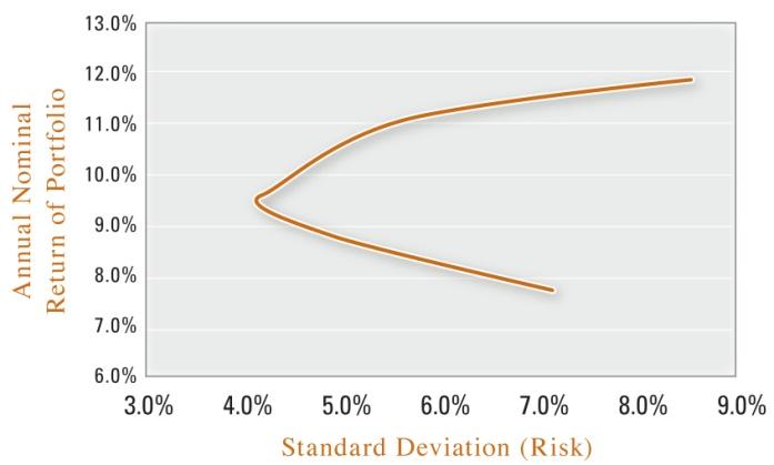 Asset Allocation of Inflation Hedges in a Portfolio Figure 4.