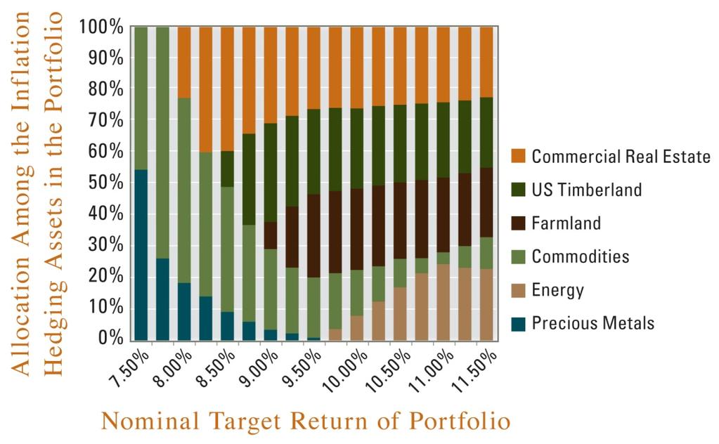 farmland are featured strongly in the middle and higher portfolio returns.