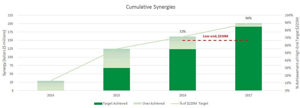 $225M of synergies Veritiv ended 2017 with $200M of cumulative synergies since the merger