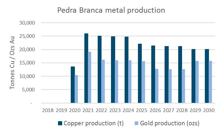 Financial model assumptions for Pedra Branca Source: DJC 2018 2019 2020 2021 2022 2023 2024 2025 Copper Price (US$/t) - - 6,615