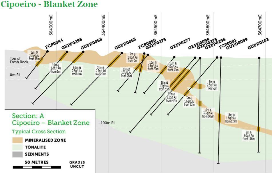 Cipoeiro Deposit cross sections and level projection Source: AVB New Resource model On 13 November, AVB announced an updated JORC resource for the CentroGold Project which included a