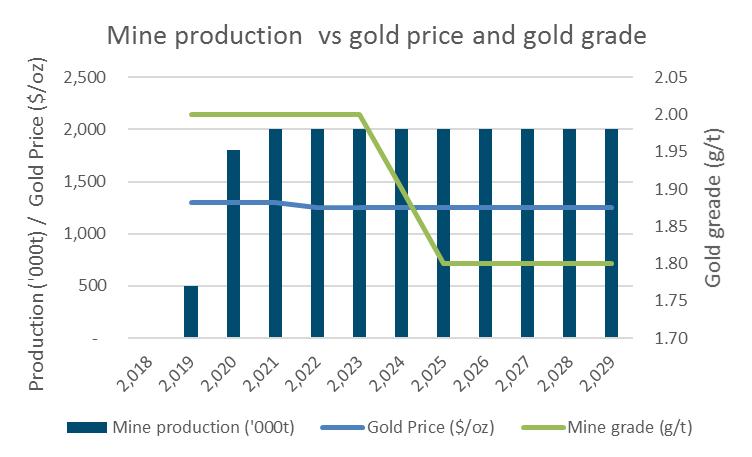 CentroGold production and cost assumptions (US$) 10-year LOM from 2019 Total ore mined of 3.67Mt Average gold grade of 1.
