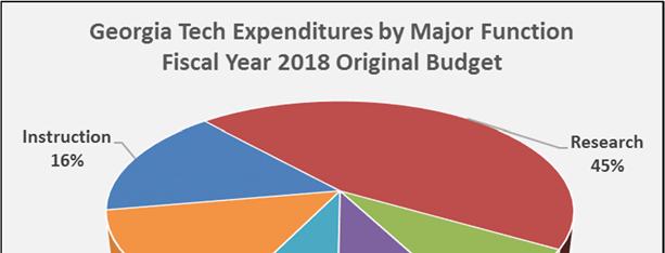 Schedule B The expenditure budget is broken down by object of expenditure