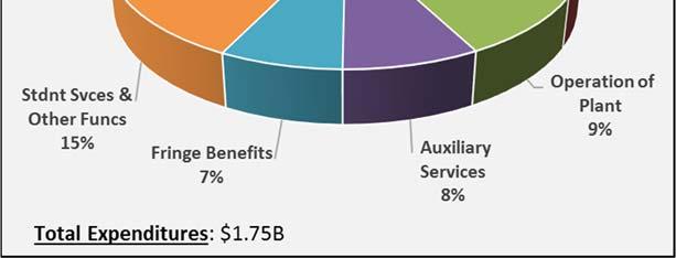 Major Expenditure Category Personal Services 913.7 56% 986.