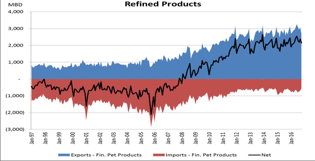 U.S. ENERGY EXPORT TRENDS BECOMING GLOBALLY SIGNIFICANT U.S. Exports LPGs Refined Products U.S. Exports C5+ U.
