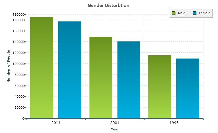 level of education Source:Statistics South Africa 2011 gender distribution Gender Distribution 1996-2011 The male gender constitutes