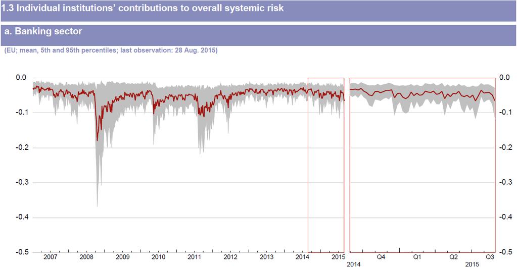 The ESRB Risk Dashboard (example: CoVaR measure of 52 banks)