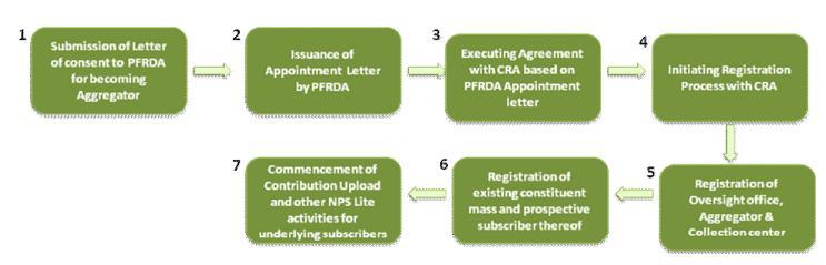 6. What are the roles and responsibilities of aggregator?