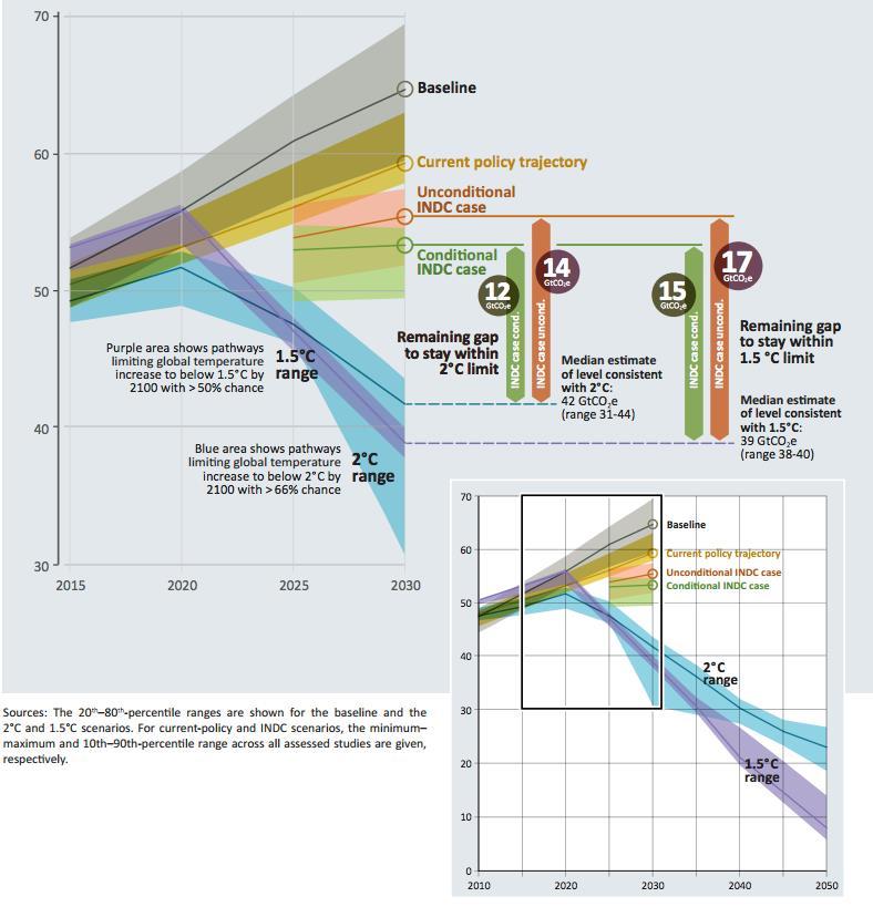 UNEP The Emissions Gap Report 2016 Annual