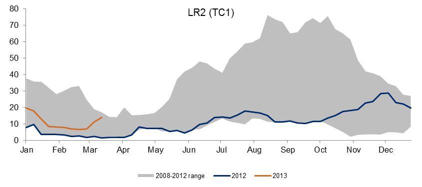 Product tanker freight rates rebounded in second half of Q4 212 Freight rates in USDt/day LR1 and LR2 Positive effects in Q4: EU refinery maintenance driving Middle distillate imports
