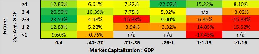 The second table compares the ratio of U.S. market capitalization to the average GDP over the next two years. There are two important takeaways from the tables: 1.