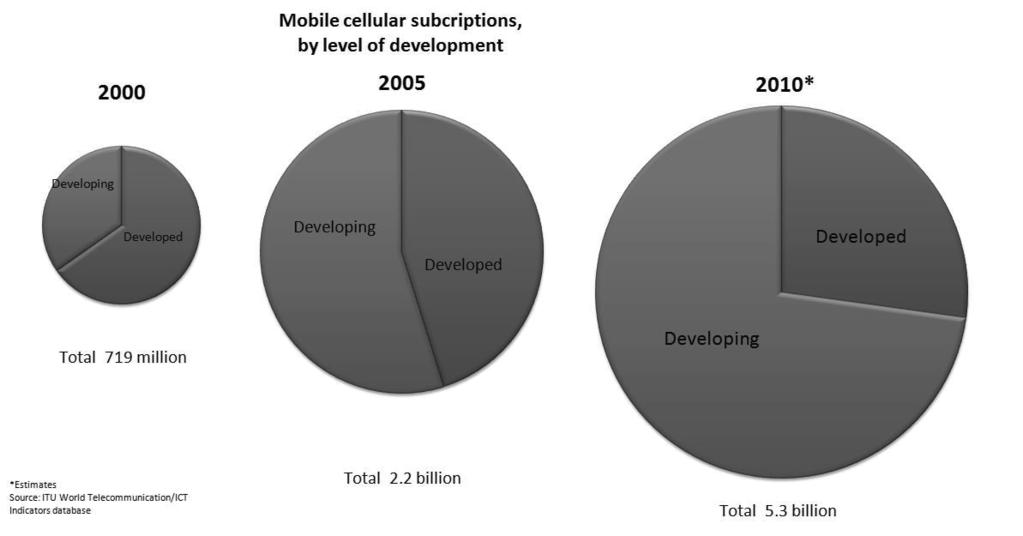 The pie charts below display the accelerating use of mobile cellular communications by the developing world.