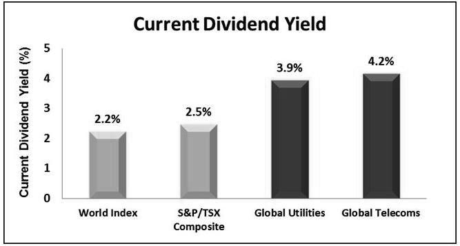 High Dividend Levels The relatively high levels of cash flow generated by issuers in the global telecommunications sector and the global utilities sector results in a higher level