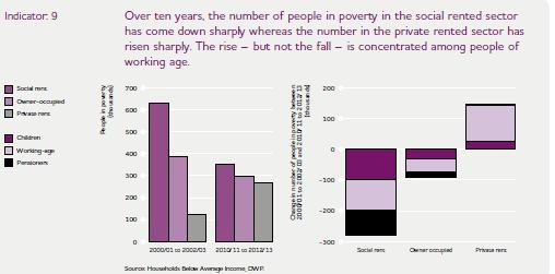 Housing and Poverty: PRS & poverty Source: Kenway