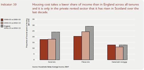 Housing & Poverty: Housing costs Source: Kenway et al 2015 Housing