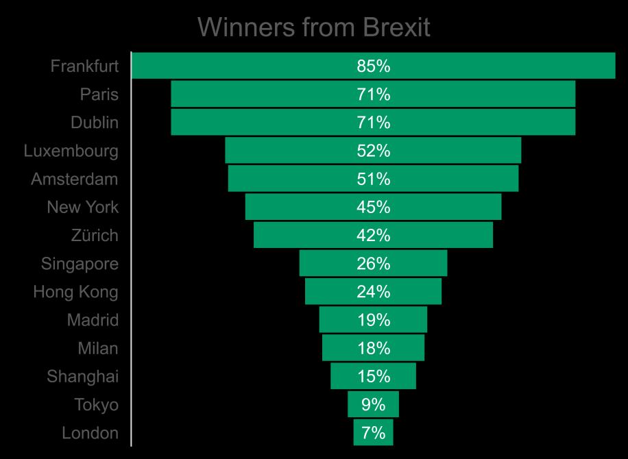WINNERS AND LOSERS FROM BREXIT Frankfurt, Paris, Dublin, Luxembourg and