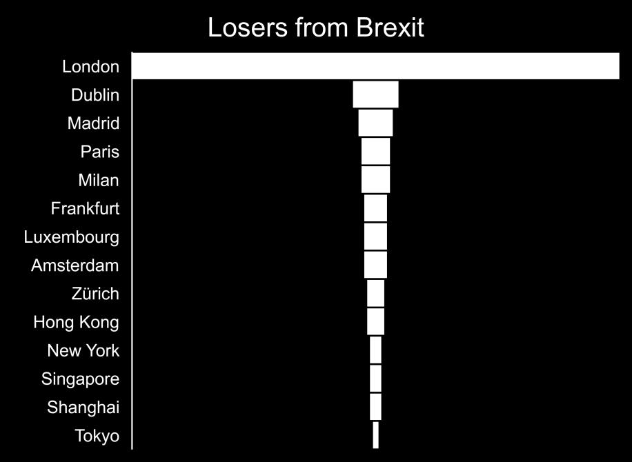 London is overwhelmingly the biggest loser.