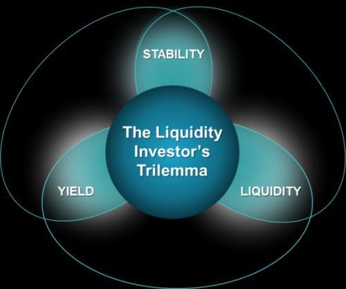 Client Checklist Potential Considerations for Liquidity Investors Assessing Today Preparation Implementation Partner with product and service providers to understand future state Reassess liquidity