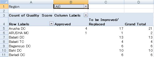 From this pivot table, one can identiy, for example, the following.