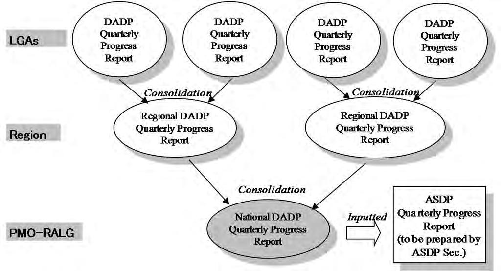 Annex 3.6.1 2.0 Operational Mechanism of DADP Quarterly Progress Report 2.