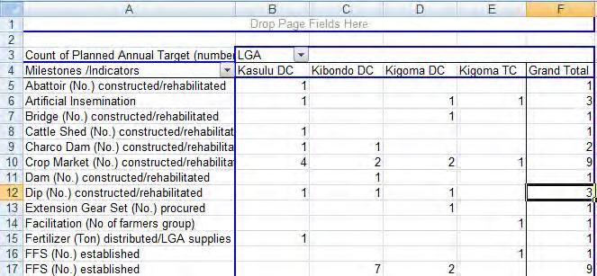 For example, drag LGA to Column Label, Milestones/Indicators to Column Label, Planned Annual Target to