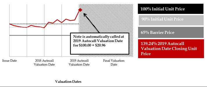 Principal Amount + Variable Return $100 + ($100 x 30.00% + 0) = $130.00 per Note In this example, an investor would receive the Maturity Redemption Amount of $130.