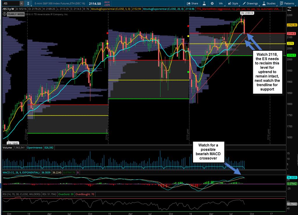 Observations on the S&P futures charts (ESZ6). Weekly Chart: Friday s close breached the yearly value area.