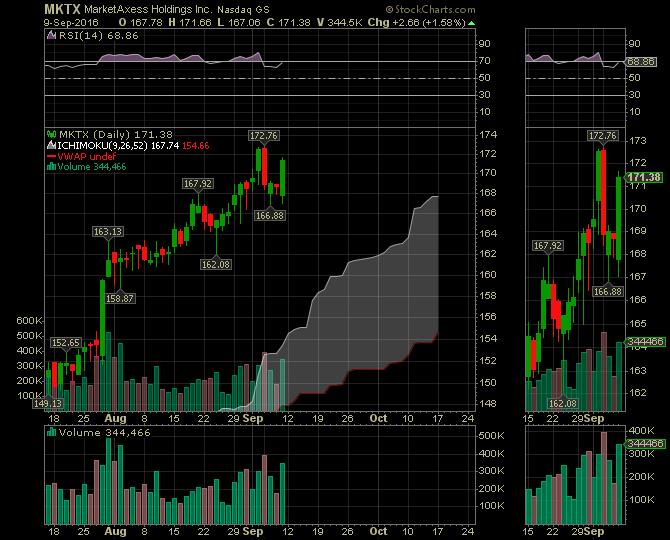 Stocks to Watch (from Pat Harris @pharris667) MKTX MarketAxess Holdings Inc.
