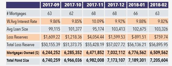 Page 11 them to preserve cash flow. At the end of 2017, the MIC had $7.03 million in mortgages outstanding across 68 properties, up from $4.