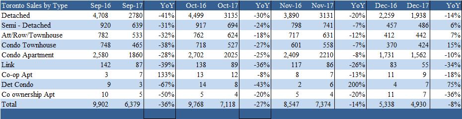Page 6 Source: TREB and REBGV Toronto s MLS continues to drop YoY.