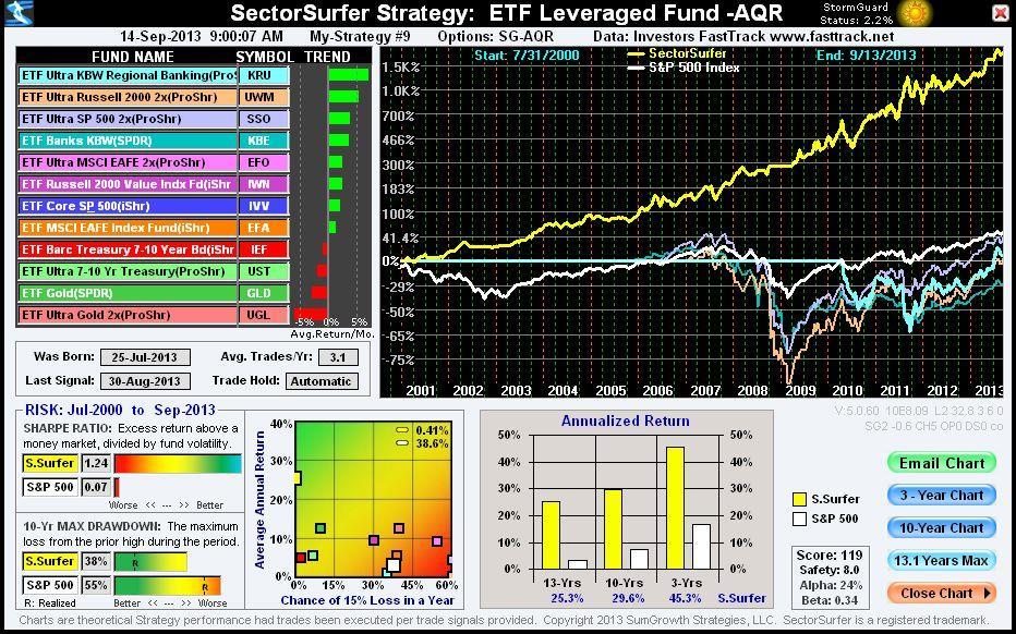 Boom or Bust ETF Strategy With Leveraged ETF s included, this Strategy can have a large volatility. Note that Storm Grade, S.G.-AQR was selected.