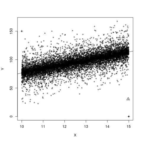 Fig. 1: Base data set with added outliers (crosses) and removed outliers (triangles with a circle inside) and regression lines.