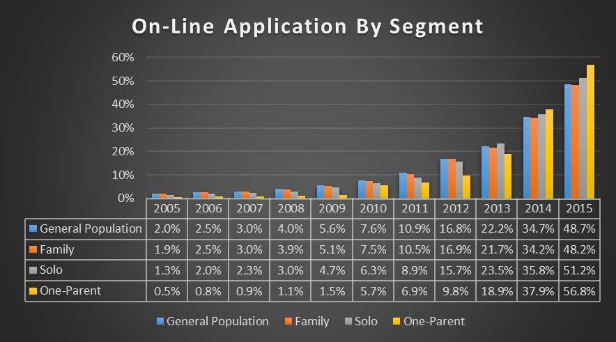 On-line origination has become a predominant industry feature, and one-parent women are now the most likely segment to