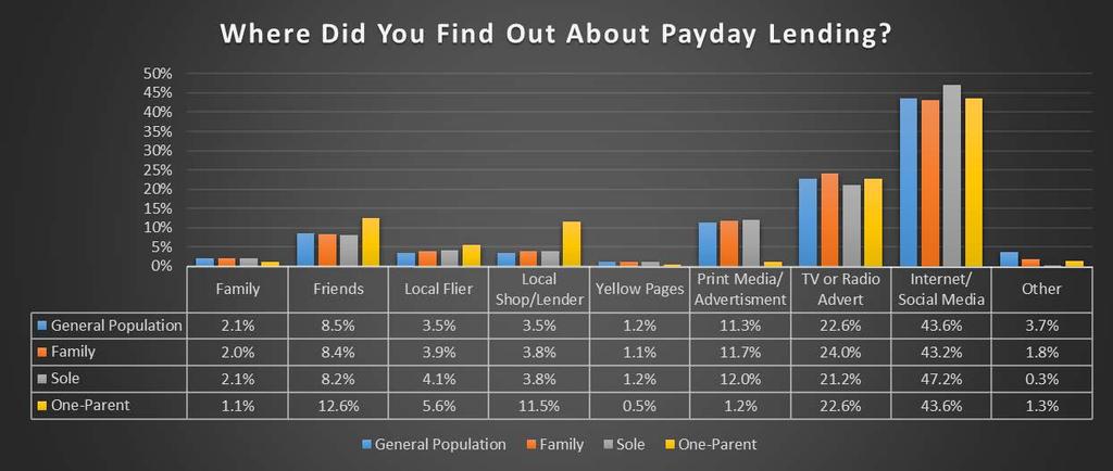 We found broadly similar patterns of awareness of payday lending across the various segments, although families with a