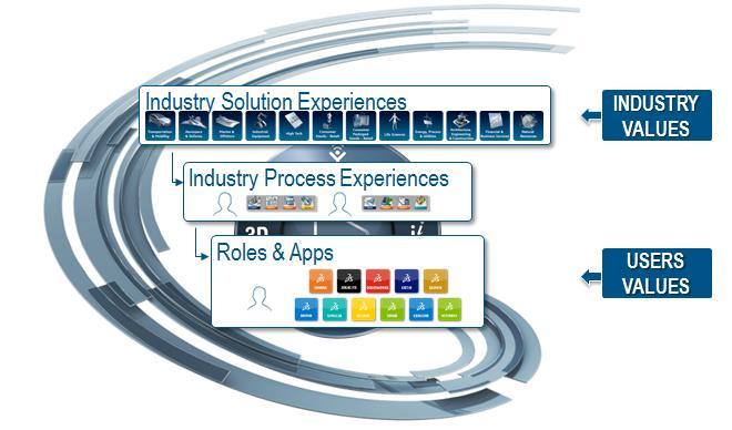 Increasing Customer Choice with 3DEXPERIENCE Upfront Rental On premise
