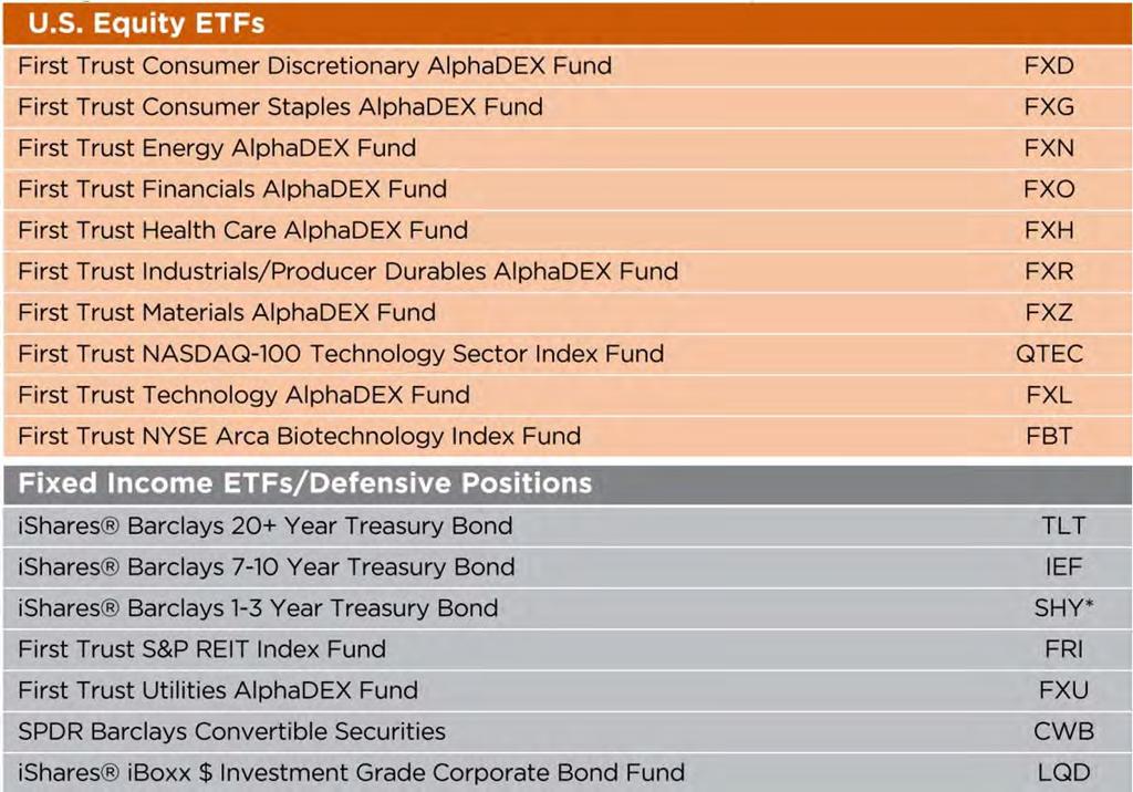 Supplemental Information Tactical U.S. Equity Sector Plus featuring AlphaDEX Universe 5 *Navellier Tactical U.S. Equity Sector Plus featuring AlphaDEX accounts may invest in a cash equivalent, such as money market funds, in place of SHY.