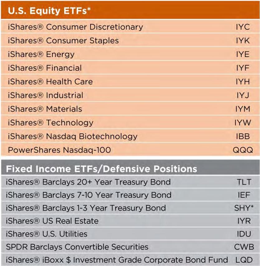 Tactical U.S. Equity Sector Plus Universe Supplemental Information 6 *Please Note: For the 2/1/14 to 3/31/14 analysis period, results are based on SPDR ETFs in the U.S. Equity sleeve.