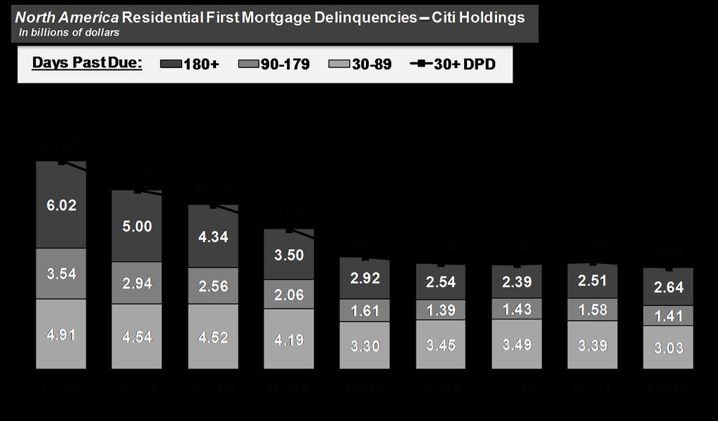 North America Residential First Mortgages - Citi Holdings in billions of dollars NCLs 90+DPD $7.94 $6.90 $5.56 $4.53 $3.93 $3.82 $4.08 $4.05 $0.69 $0.59 $0.50 $0.55 $0.46 (1) $0.44 $0.41 $0.