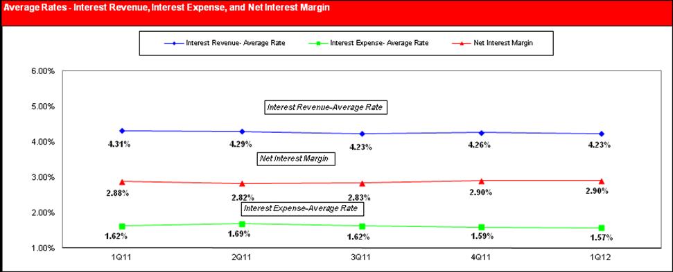 INTEREST REVENUE/EXPENSE AND YIELDS In millions of dollars 1st Qtr. 2012 4th Qtr. 2011 1st Qtr. 2011 Change 1Q12 vs.