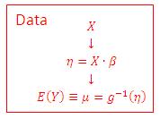 Systematic component A linear combination of the estimated parameters gives the linear predictor, η: 3.