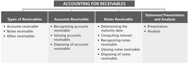 Compute the maturity date of and interest on notes receivable. 6.